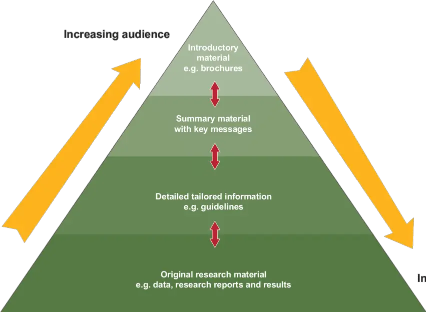  The Communication Pyramid Download Scientific Diagram Communication Pyramid Png Pyramid Png