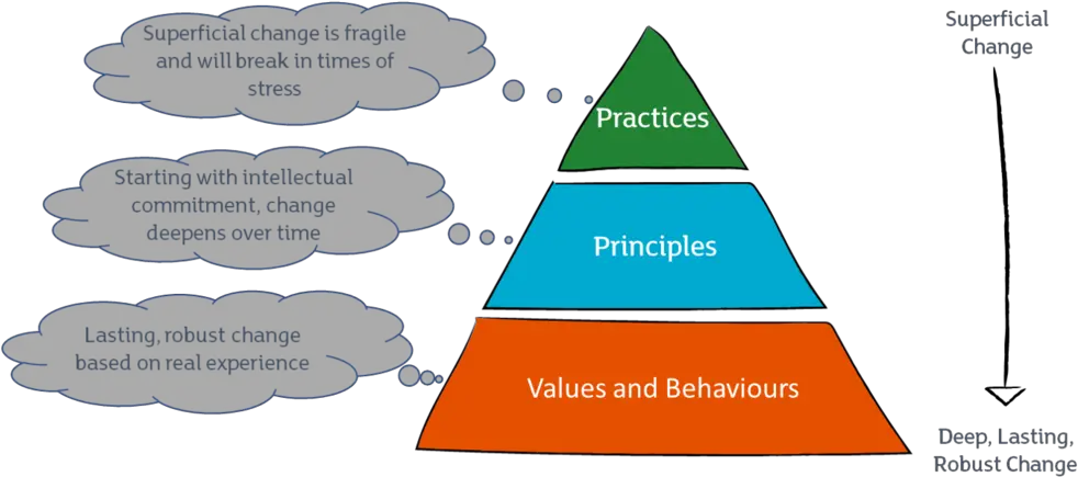  Du0026t Operating Framework Focus On Change Hierarchy Vertical Png Luna Png