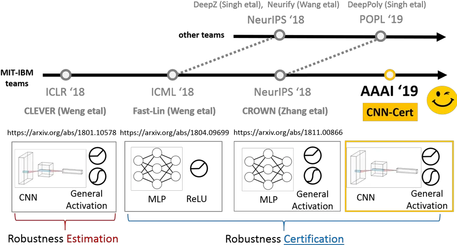  Cnn Cert A Certified Measure Of Robustness For Diagram Png Cnn Png